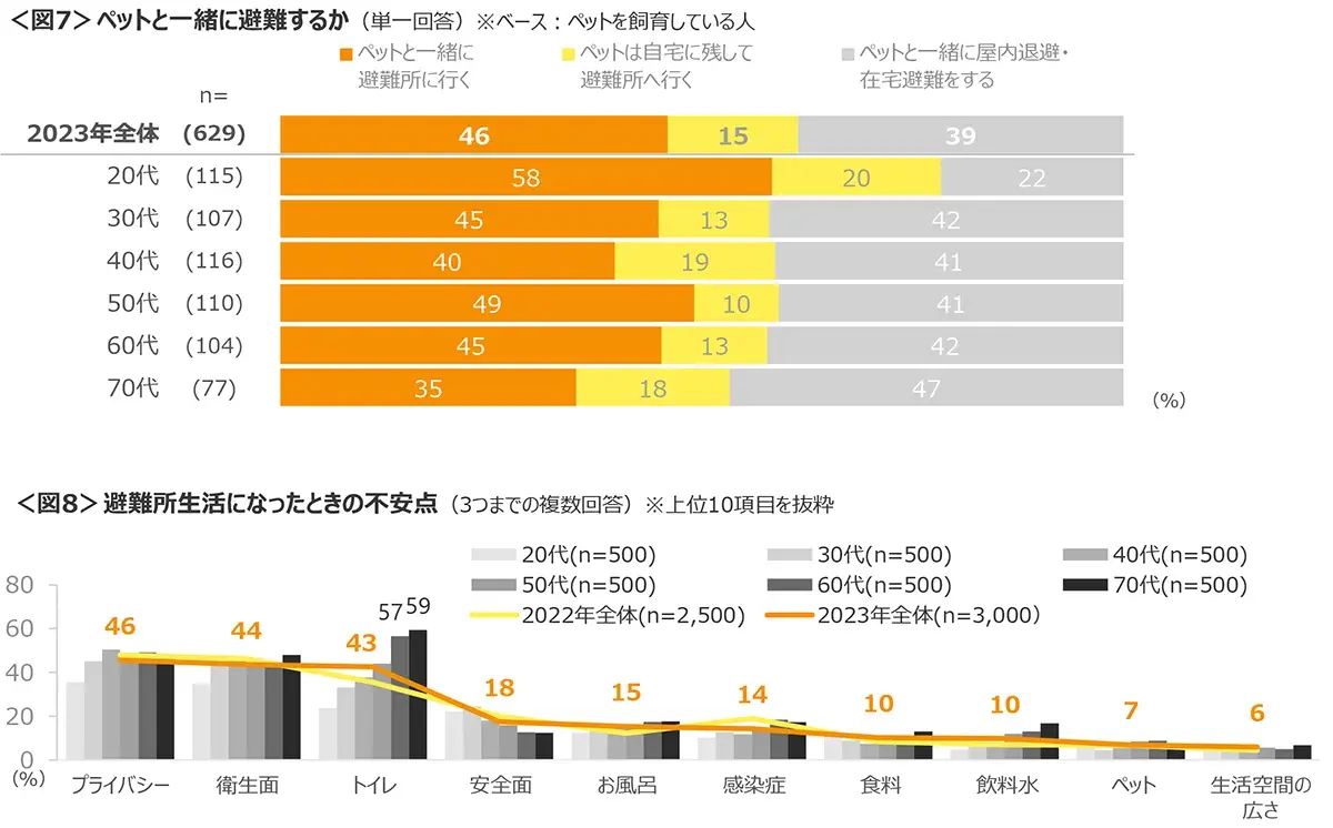 図7　ペットと一緒に避難するか、図8　避難所生活になったときの不安点