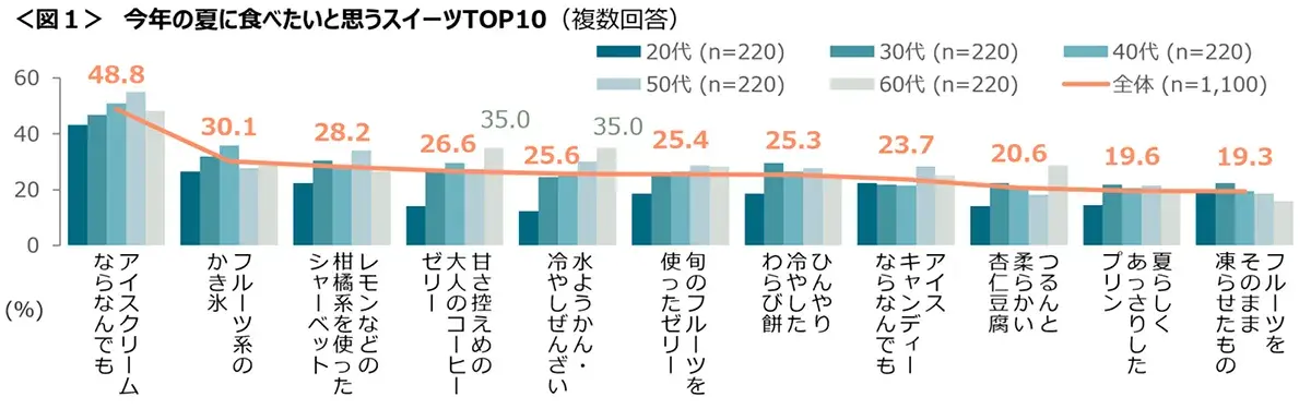 図1　今年の夏に食べたいと思うスイーツTOP10