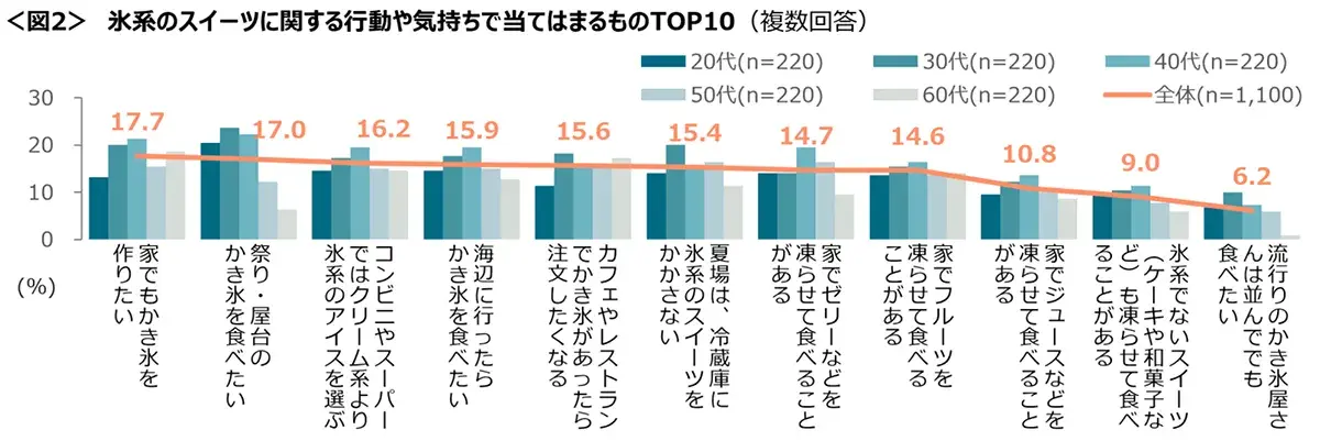 図2　氷系のスイーツに関する行動や気持ちで当てはまるものTOP10