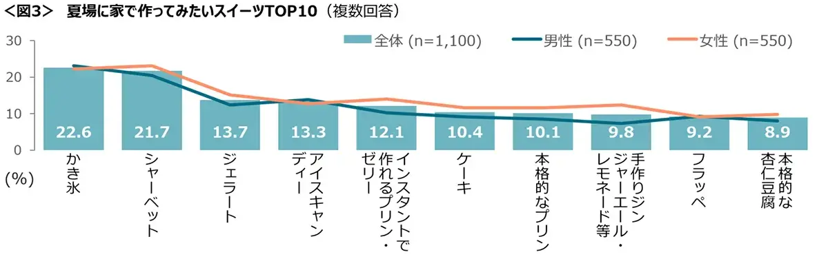 図3　夏場に家で作ってみたいスイーツTOP10