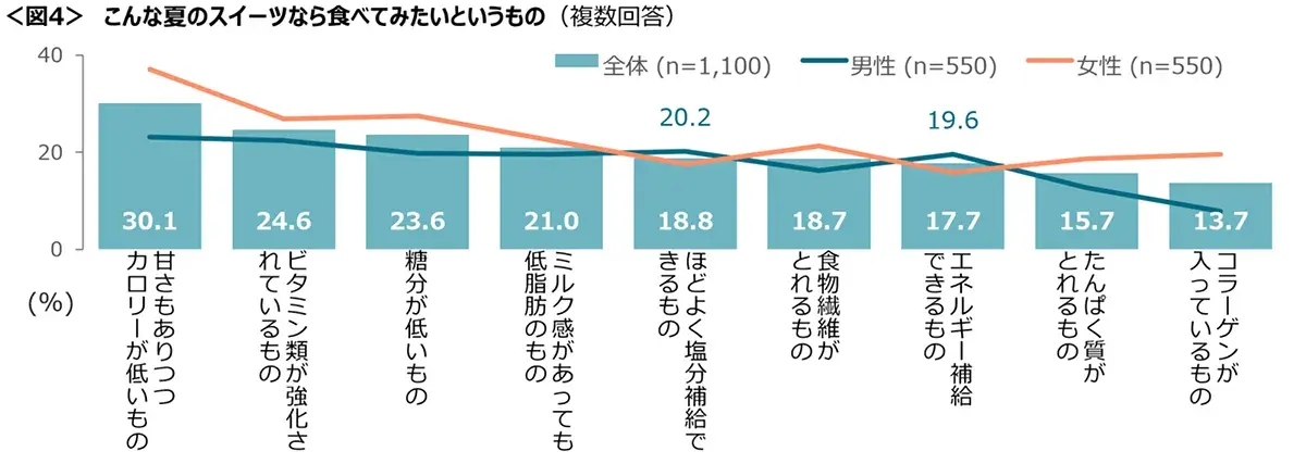 図4　こんな夏のスイーツなら食べてみたいというもの