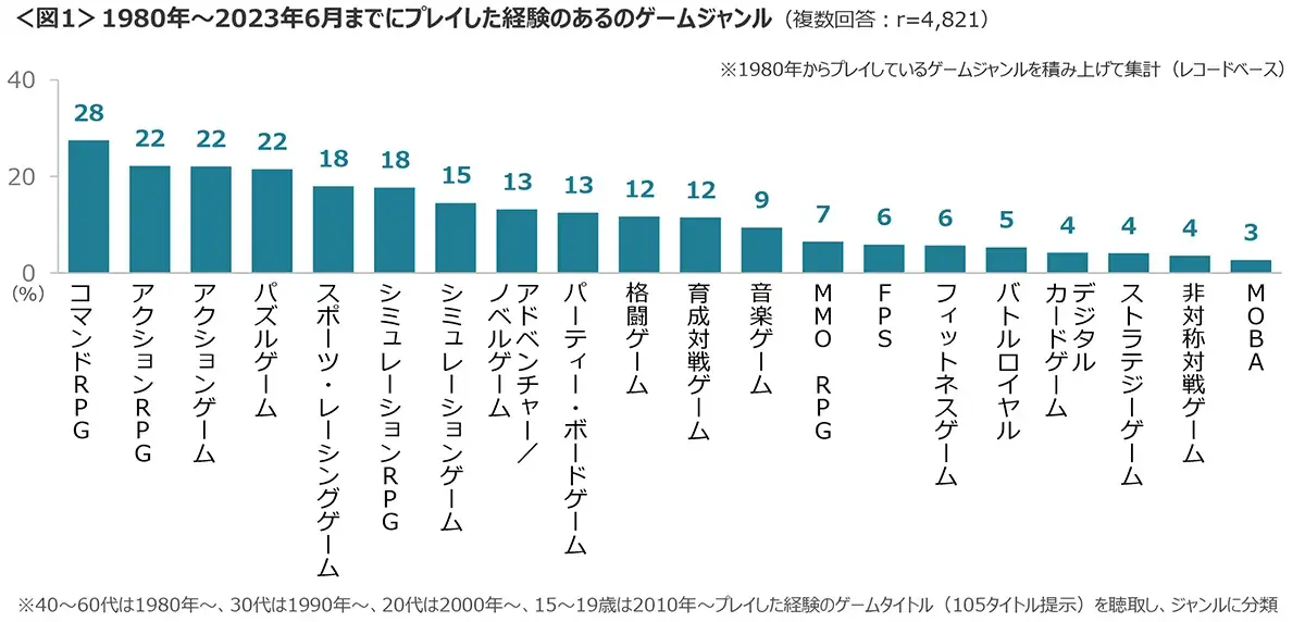 図1　1980年〜2023年6月までにプレイした経験のあるのゲームジャンル