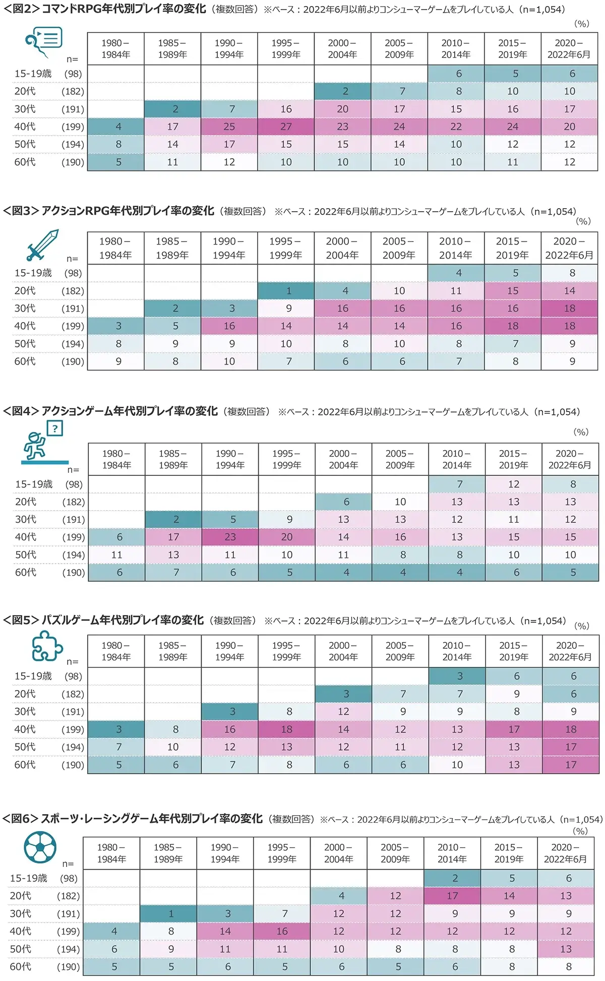図2　コマンドRPG年代別プレイ率の変化、図3　アクションRPG年代別プレイ率の変化、図4　アクションゲーム年代別プレイ率の変化、図5　パズルゲーム年代別プレイ率の変化、図6　スポーツ・レーシングゲーム年代別プレイ率の変化