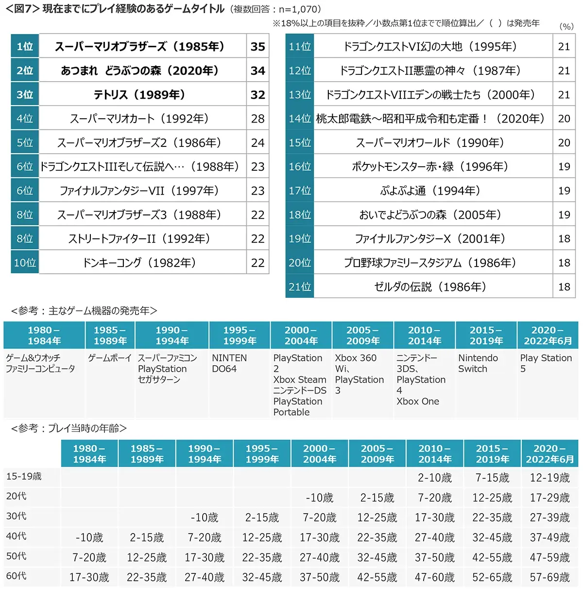 図7　現在までにプレイ経験のあるゲームタイトル