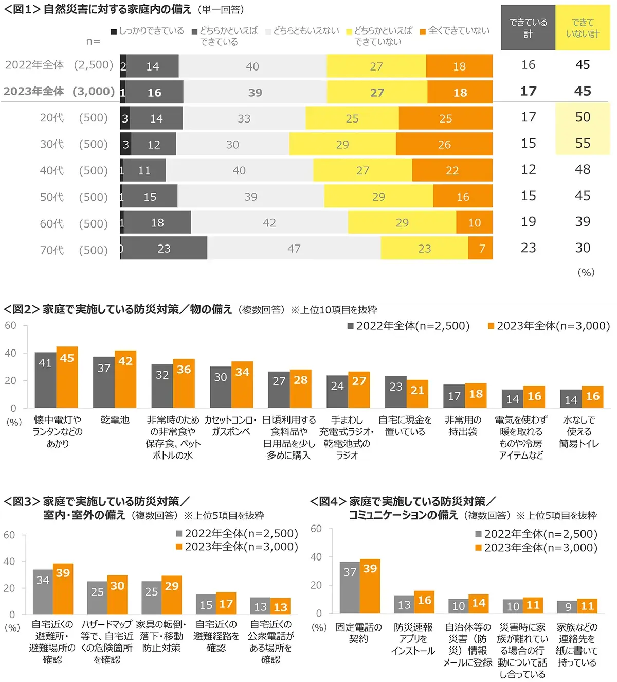 図1　自然災害に対する家庭内の備え、図2　家庭で実施している防災対策／物の備え、図3　家庭で実施している防災対策／室内・室外の備え、図4　家庭で実施している防災対策／コミュニケーションの備え