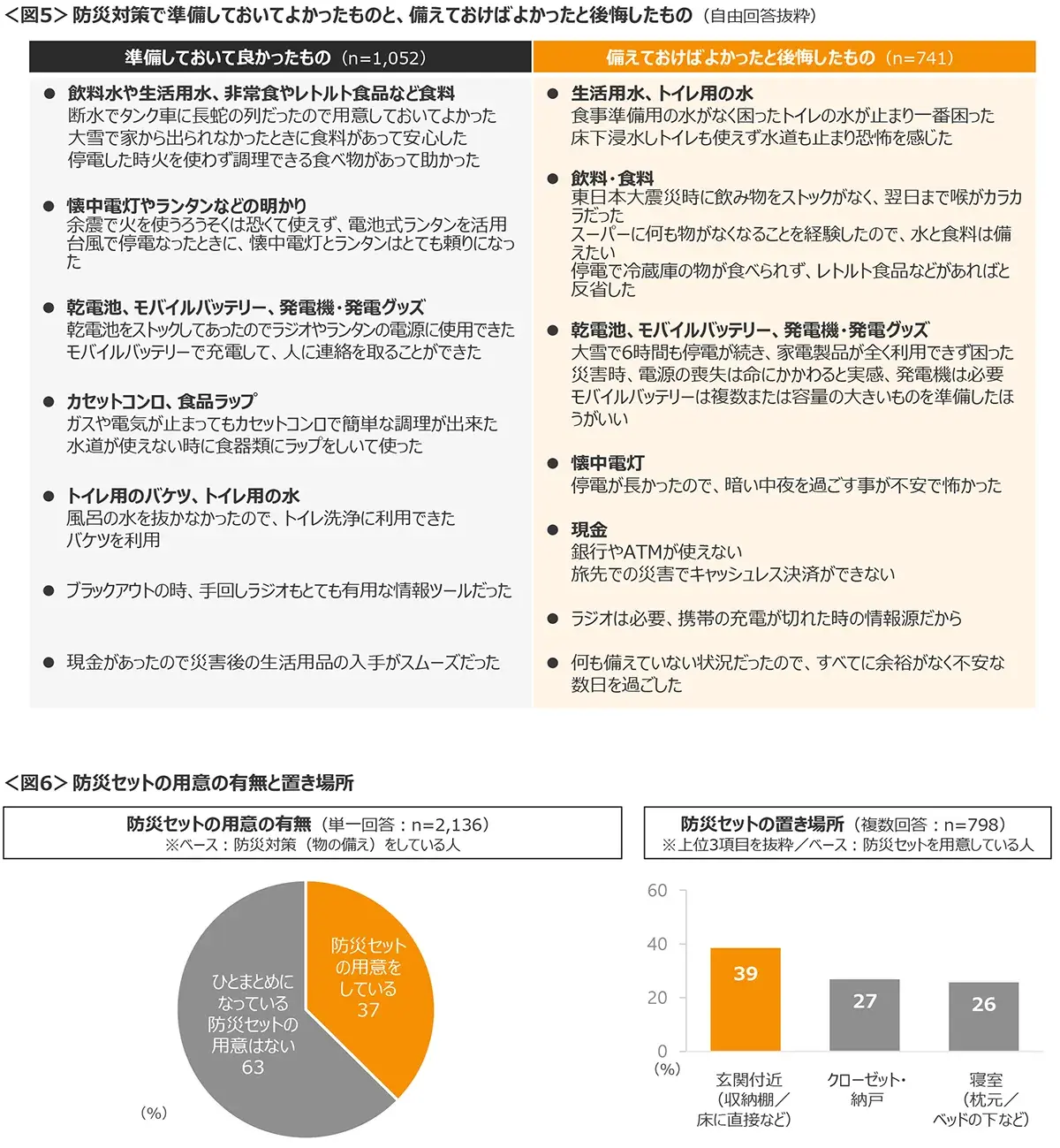 図5　防災対策で準備しておいてよかったものと備えておけばよかったと後悔したもの、図6　防災セットの用意の有無と置き場所