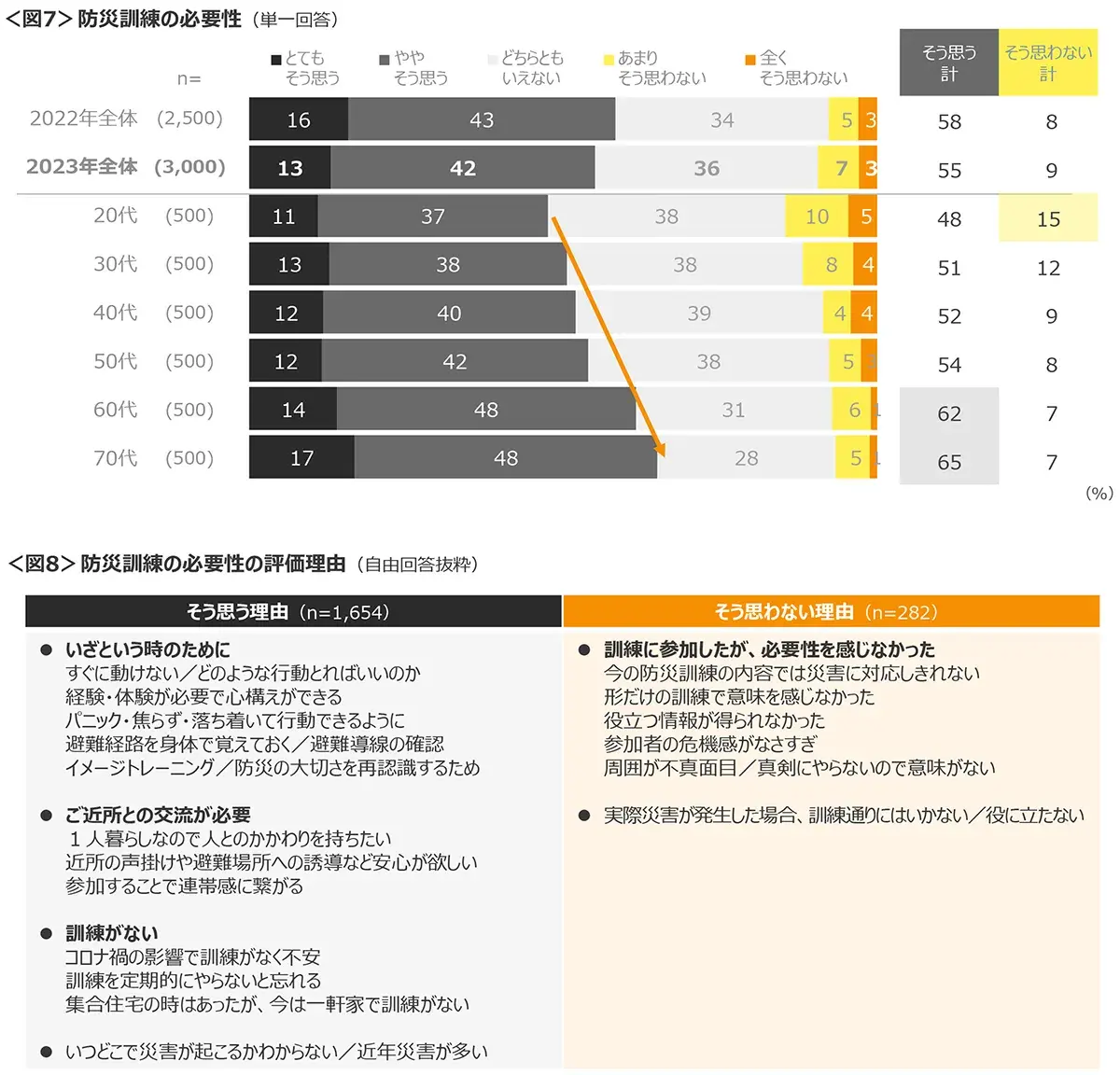 図7　防災訓練の必要性、図8　防災訓練の必要性の評価理由