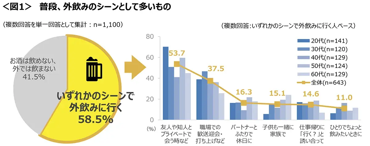 図1　普段、外飲みのシーンとして多いもの