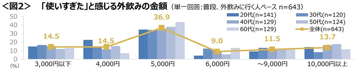 図2　「使いすぎた」と感じる外飲みの金額