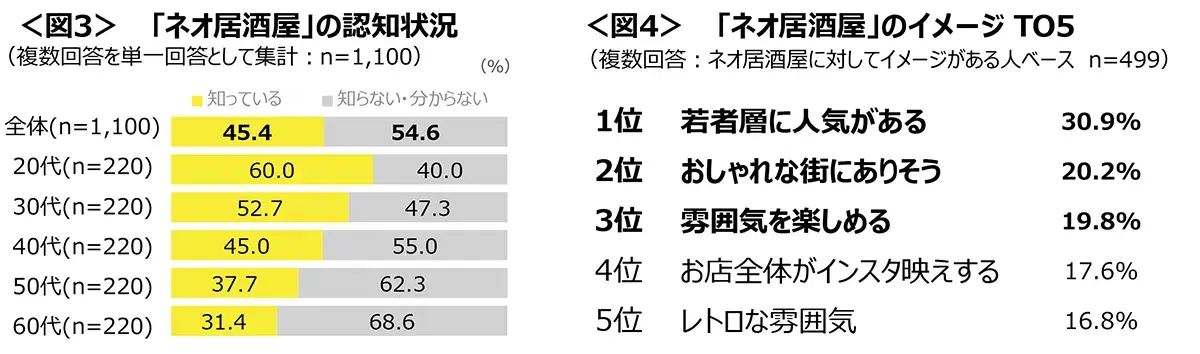 図3　「ネオ居酒屋」の認知状況、図4　「ネオ居酒屋」のイメージTO5