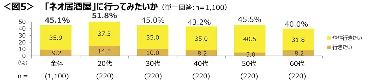 図5　「ネオ居酒屋」に行ってみたいか