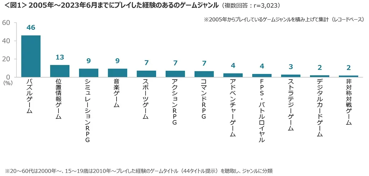 図1　2005年〜2023年6月までにプレイした経験のあるのゲームジャンル