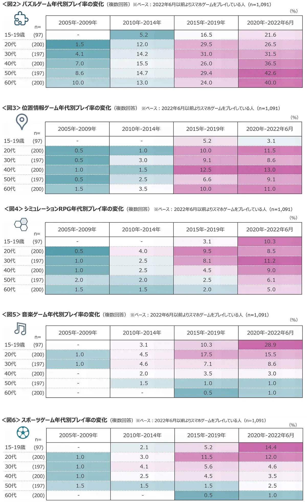 図2　パズルゲーム年代別プレイ率の変化、図3　位置情報ゲーム年代別プレイ率の変化、図4　シミュレーションRPG年代別プレイ率の変化、図5　音楽ゲーム年代別プレイ率の変化、図6　スポーツゲーム年代別プレイ率の変化