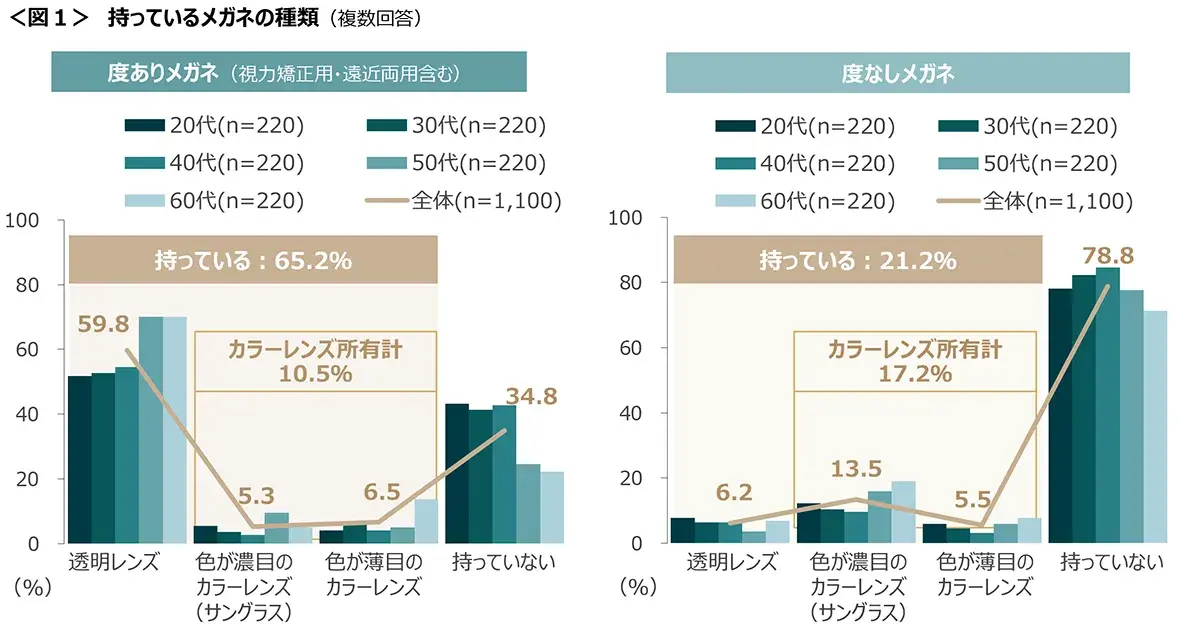 図1　持っているメガネの種類