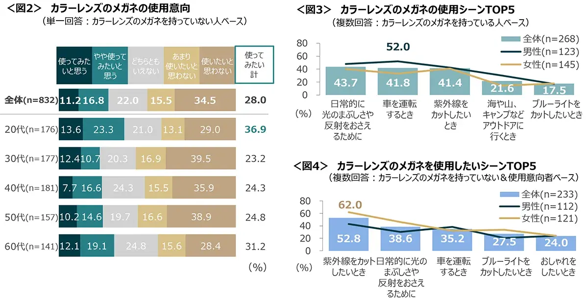 図2　カラーレンズのメガネの使用意向、図3　カラーレンズのメガネの使用シーンTOP5、図4　カラーレンズのメガネを使用したいシーンTOP5