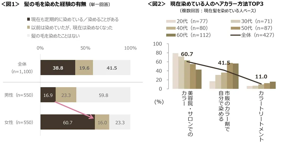 図1　髪の毛を染めた経験の有無、図2　現在染めている人のヘアカラー方法TOP3