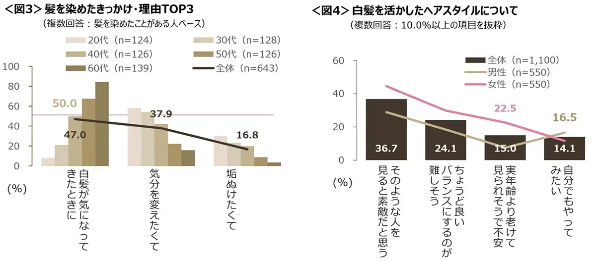 図3　髪を染めたきっかけ・理由TOP3、図4　白髪を活かしたヘアスタイルについて