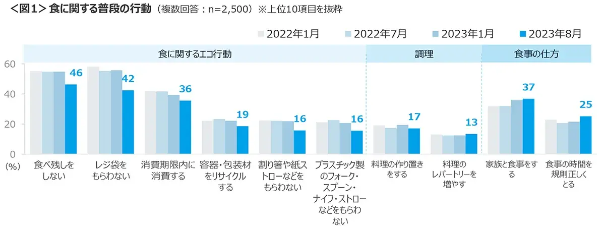 図1　食に関する普段の行動