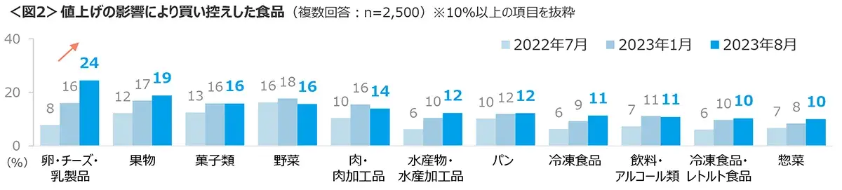 図2　値上げの影響により買い控えした食品