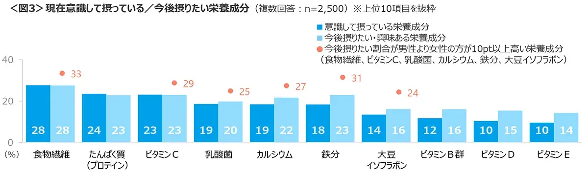 図3　現在意識して摂っている／今後摂りたい栄養成分