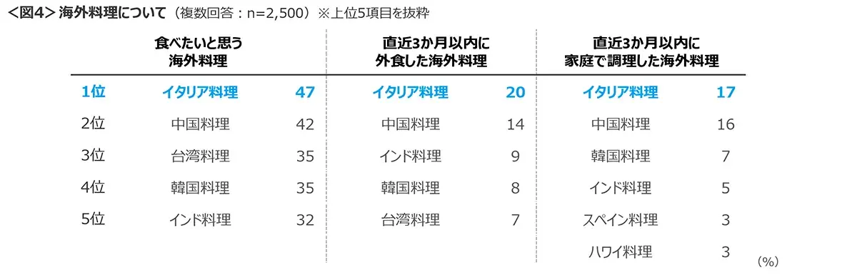 図4　海外料理について