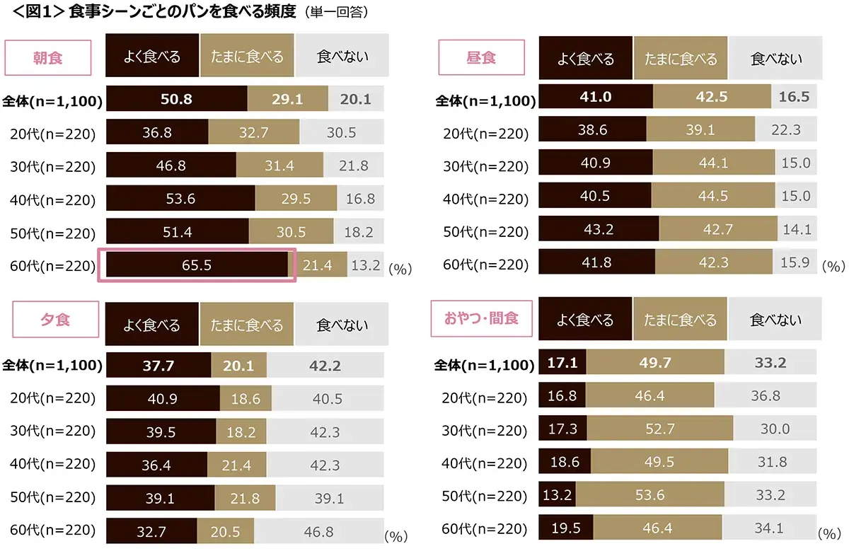 図1　食事シーンごとのパンを食べる頻度