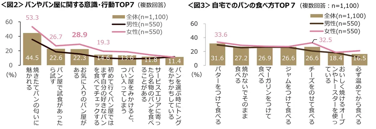 図2　パンやパン屋に関する意識・行動TOP7、図3　自宅でのパンの食べ方TOP7