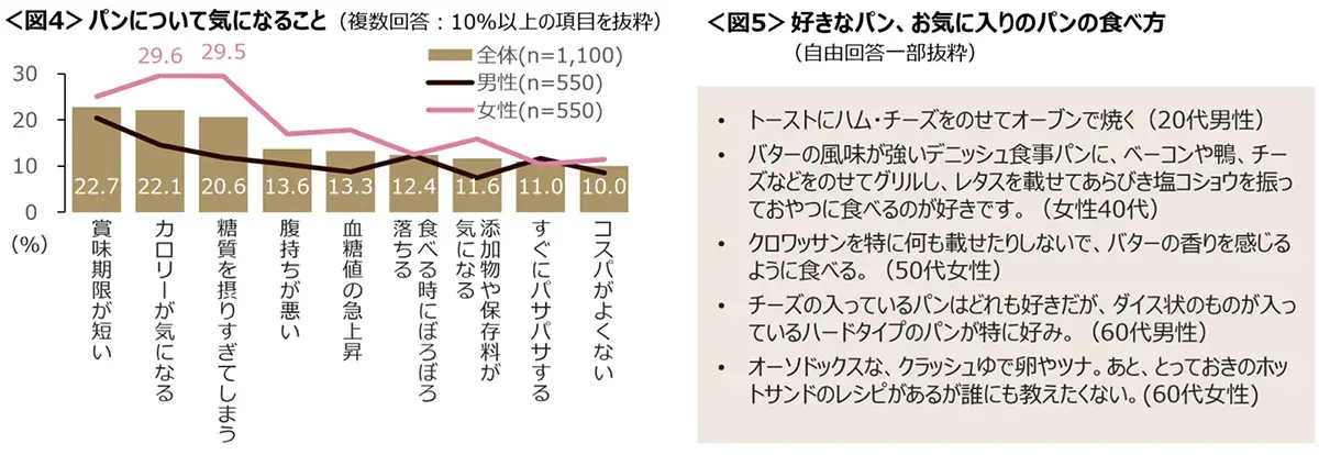 図4　パンについて気になること、図5　好きなパン、お気に入りのパンの食べ方