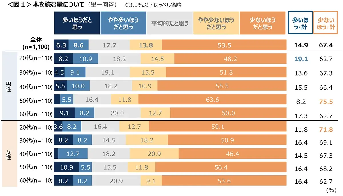 図1　本を読む量について