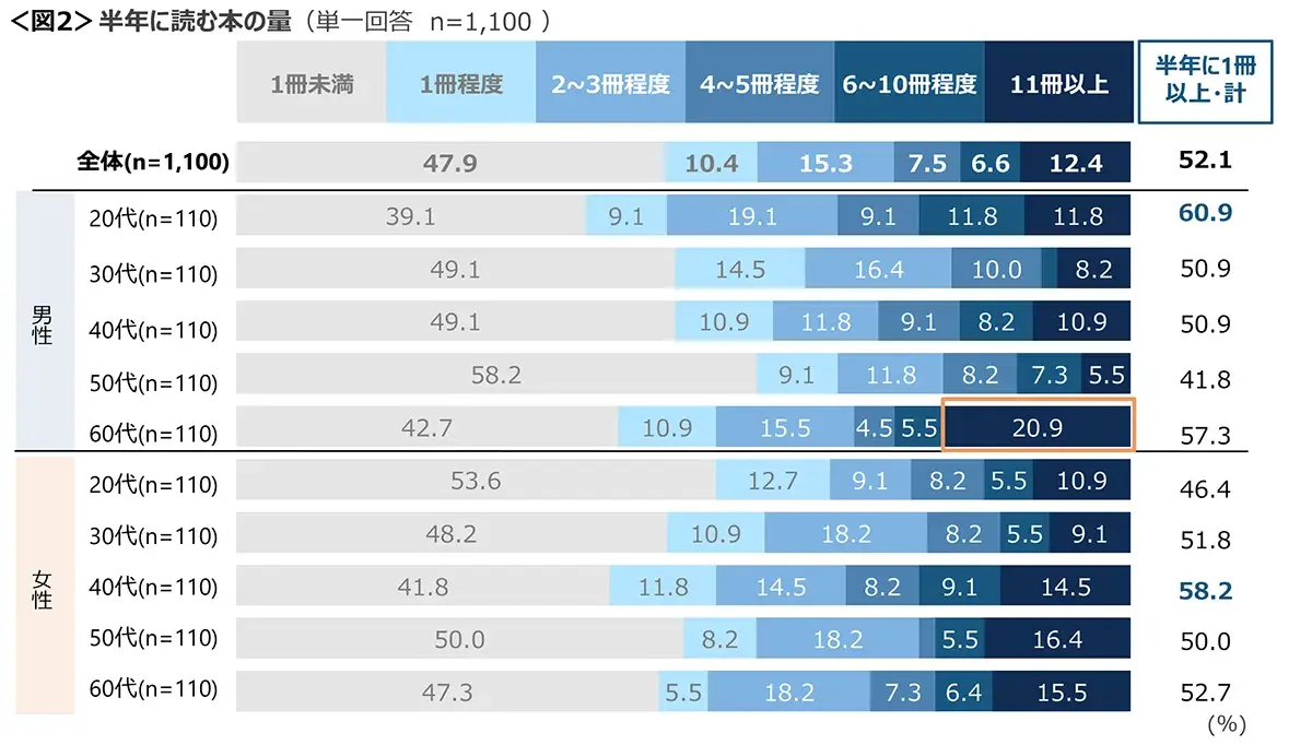 図2　半年に読む本の量