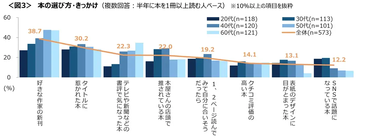 図3　本の選び方・きっかけ