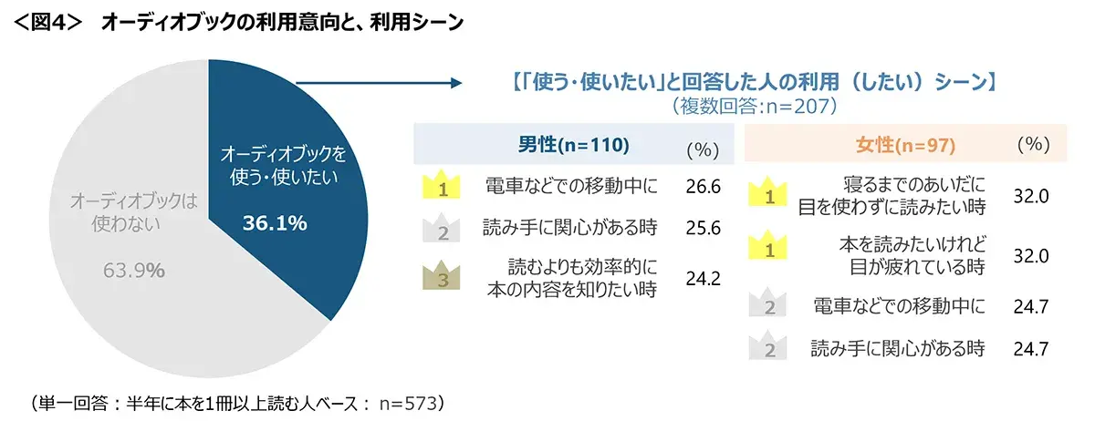 図4　オーディオブックの利用意向と、利用シーン