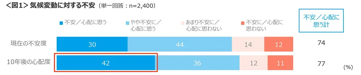 図1　気候変動に対する不安