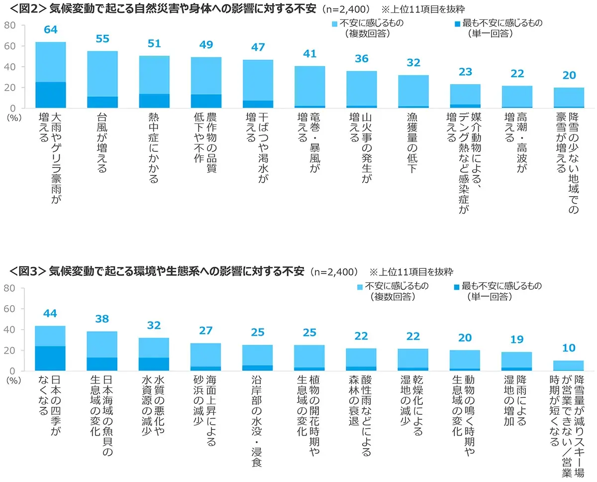 図2　気候変動で起こる自然災害や身体への影響に対する不安、図3　気候変動で起こる環境や生態系への影響に対する不安