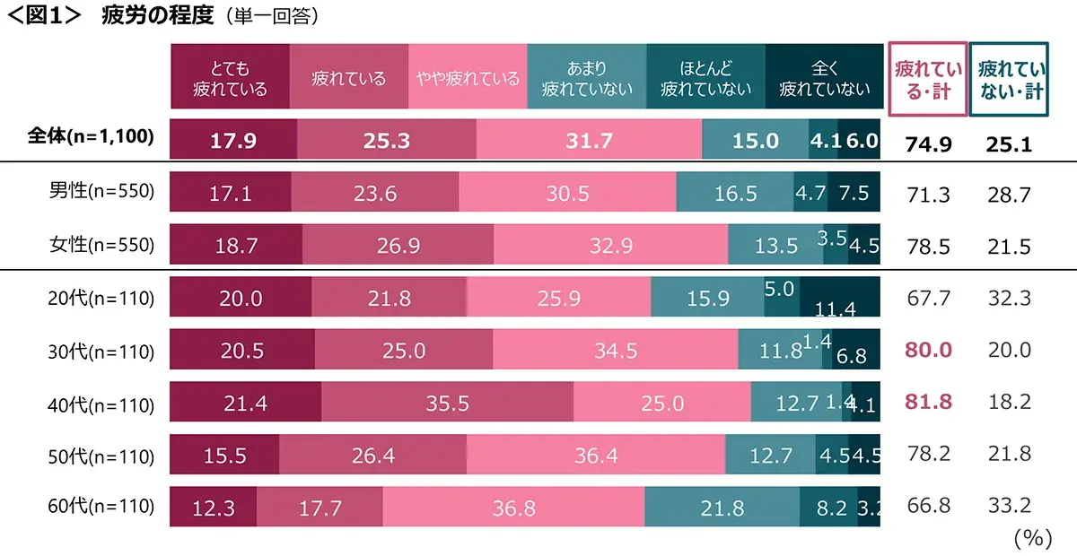 図1　疲労の程度