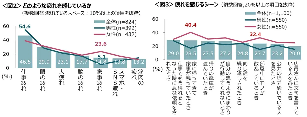 図2　どのような疲れを感じているか、図3　疲れを感じるシーン