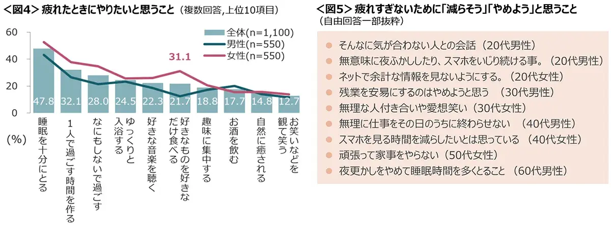 図4　疲れたときにやりたいと思うこと、図5　疲れすぎないために「減らそう」「やめよう」と思うこと