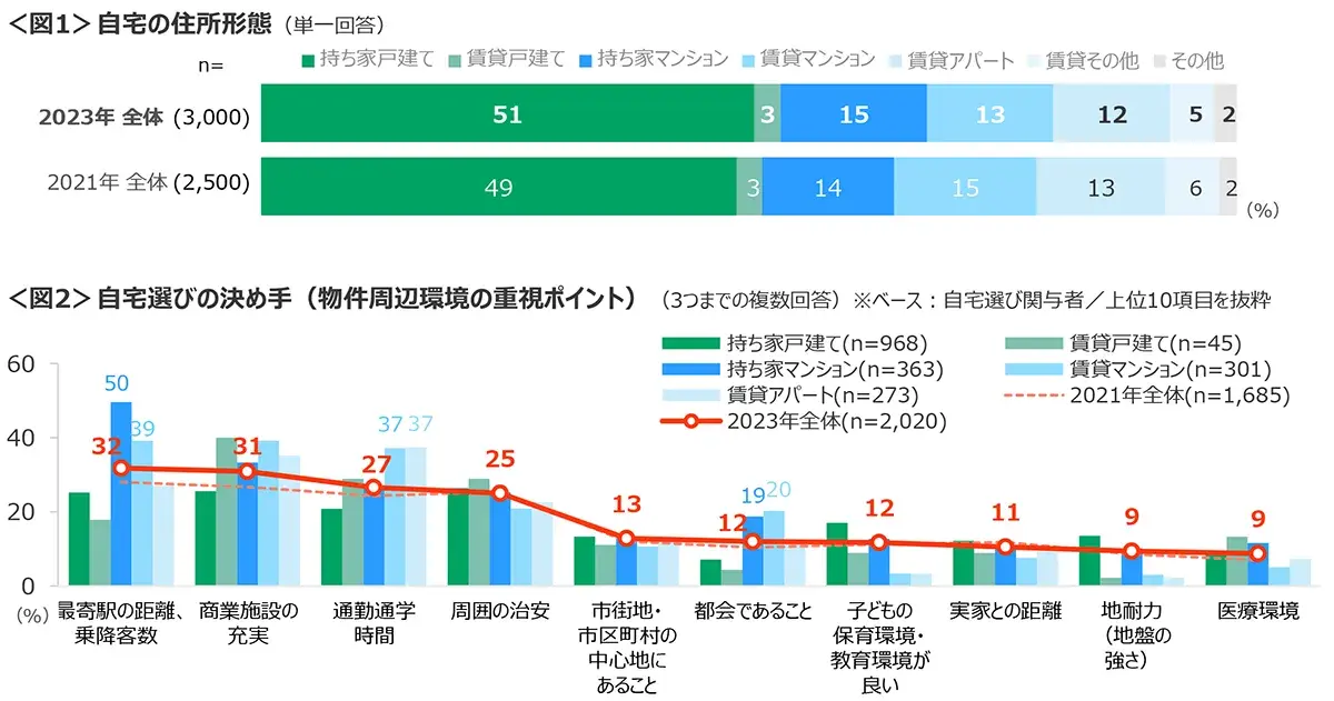 図1　自宅の住所形態、図2　自宅選びの決め手