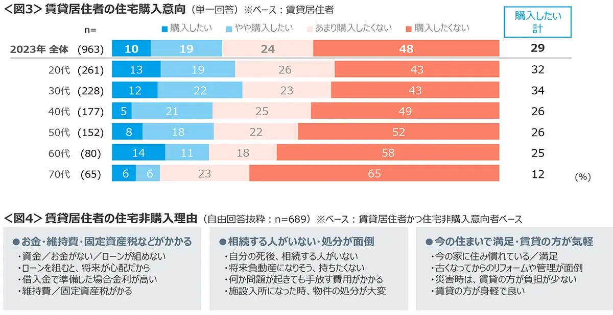 図3　賃貸居住者の住宅購入意向、図4　賃貸居住者の住宅非購入理由