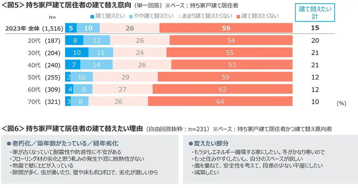 図5　持ち家戸建て居住者の建て替え意向、図6　持ち家戸建て居住者の建て替えたい理由