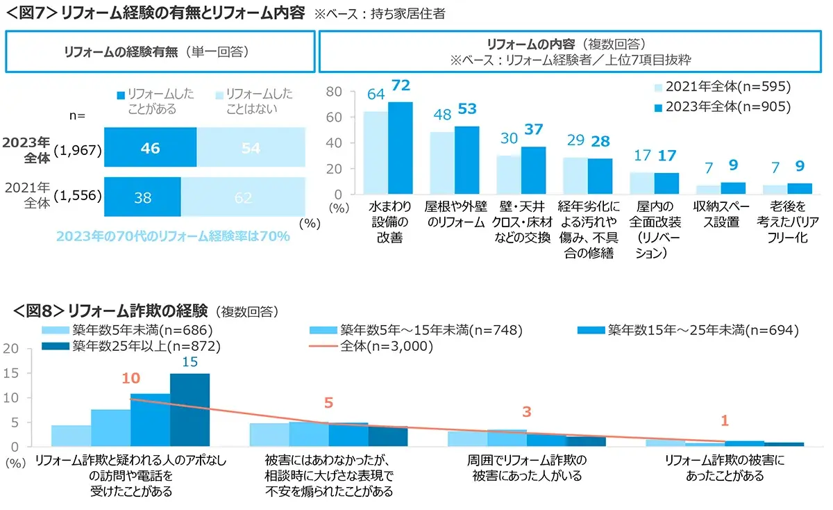 図7　リフォーム経験の有無とリフォーム内容、図8　リフォーム詐欺の経験