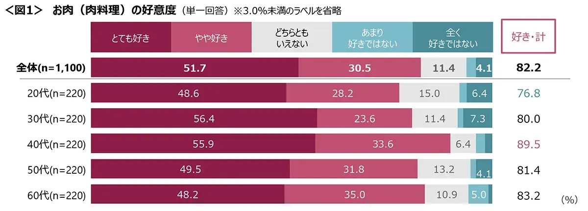 図1　お肉（肉料理）の好意度