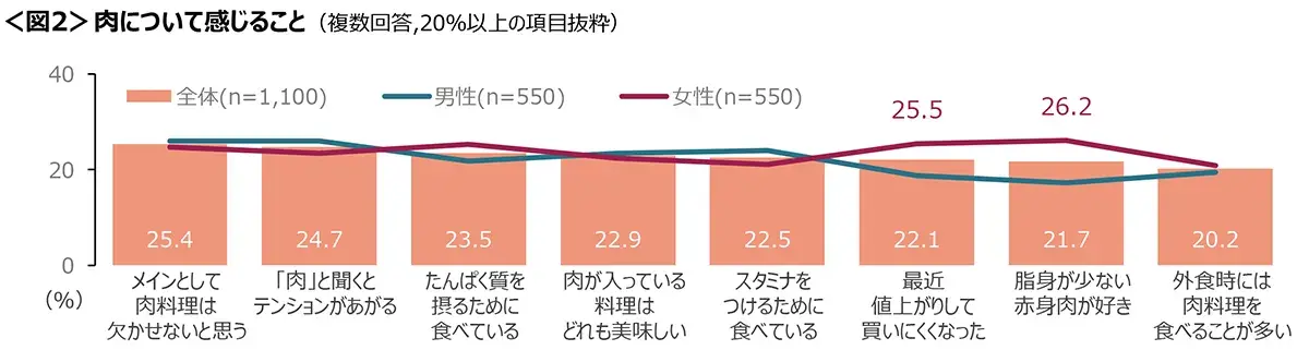 図2　肉について感じること