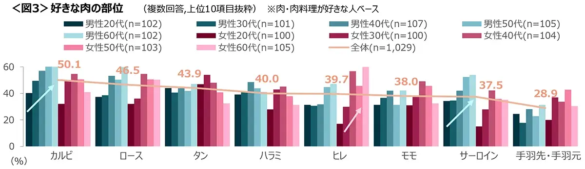 図3　好きな肉の部位