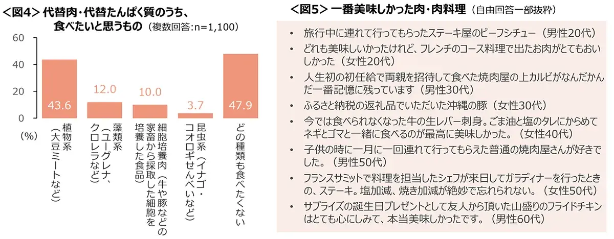 図4　代替肉・代替たんぱく質のうち食べたいと思うもの、図5　一番美味しかった肉・肉料理