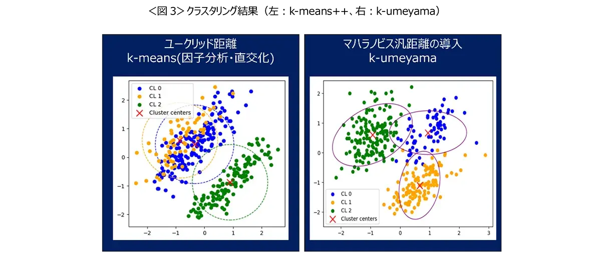 図3　クラスタリング結果