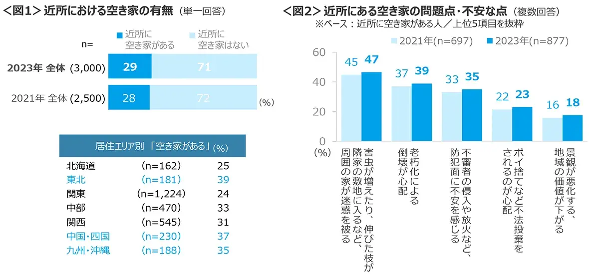 図1　近所における空き家の有無、図2　近所にある空き家の問題点・不安な点