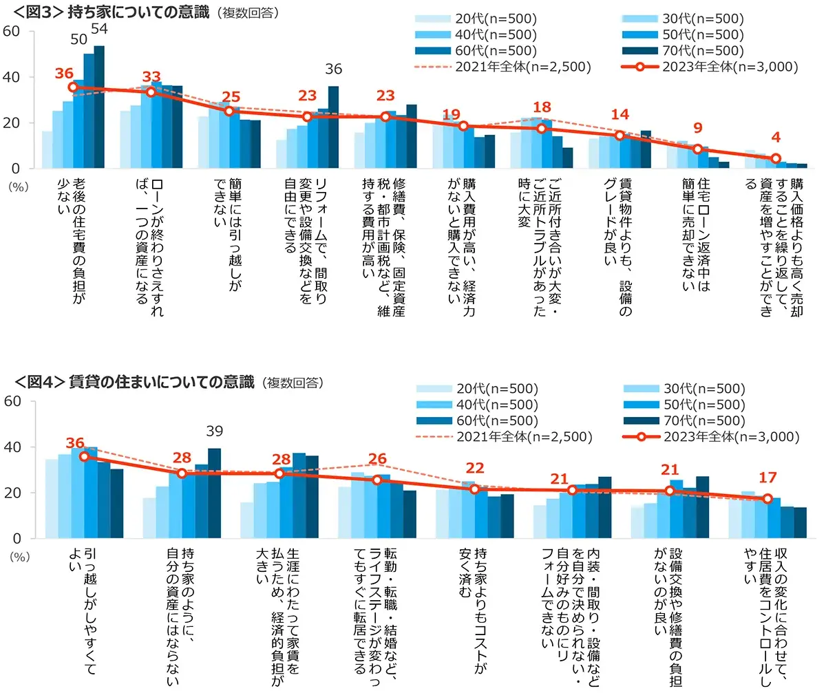 図3　持ち家についての意識、図4　賃貸の住まいについての意識