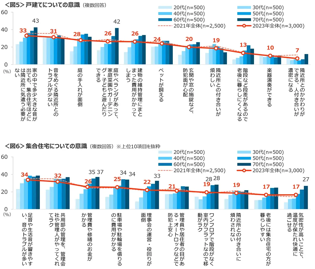 図5　戸建てについての意識、図6　集合住宅についての意識