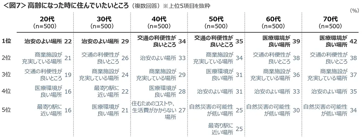 図7　高齢になった時に住んでいたいところ